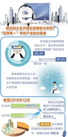 互聯(lián)網(wǎng)與傳統(tǒng)產(chǎn)業(yè)融合提速 網(wǎng)絡信息技術(shù)推廣服務護航數(shù)字化轉(zhuǎn)型