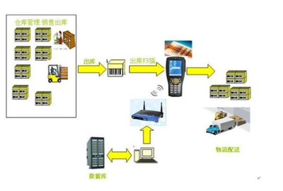 電子行業(yè)SAP ERP系統(tǒng)集成倉(cāng)儲(chǔ)管理系統(tǒng)解決方案